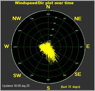Windspeed/Dir plot over time