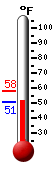 Currently: 51.9, Max: 58.0, Min: 50.7 Currently: 51.9, Max: 58.0, Min: 50.7