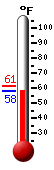 Currently: 59.6, Max: 61.4, Min: 58.6 Currently: 59.6, Max: 61.4, Min: 58.6