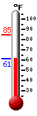 Currently: 61.9, Max: 84.8, Min: 61.9 Currently: 61.9, Max: 84.8, Min: 61.9