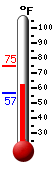Currently: 62.3, Max: 74.9, Min: 56.6 Currently: 62.3, Max: 74.9, Min: 56.6