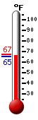 Currently: 65.9, Max: 67.2, Min: 65.3 Currently: 65.9, Max: 67.2, Min: 65.3