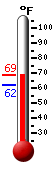 Currently: 66.5, Max: 67.6, Min: 61.9 Currently: 66.5, Max: 67.6, Min: 61.9