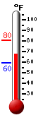 Currently: 67.6, Max: 80.5, Min: 59.6 Currently: 67.6, Max: 80.5, Min: 59.6