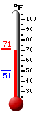 Currently: 69.3, Max: 69.8, Min: 50.5 Currently: 69.3, Max: 69.8, Min: 50.5