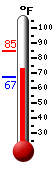Currently: 73.3, Max: 84.5, Min: 67.2 Currently: 73.3, Max: 84.5, Min: 67.2