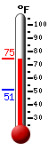 Currently: 74.0, Max: 74.4, Min: 51.4 Currently: 74.0, Max: 74.4, Min: 51.4