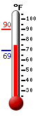 Currently: 75.9, Max: 90.3, Min: 69.0 Currently: 75.9, Max: 90.3, Min: 69.0