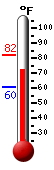 Currently: 76.1, Max: 82.1, Min: 60.4 Currently: 76.1, Max: 82.1, Min: 60.4