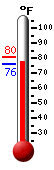 Currently: 77.2, Max: 80.5, Min: 75.7 Currently: 77.2, Max: 80.5, Min: 75.7