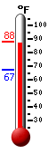 Currently: 86.4, Max: 87.4, Min: 67.3 Currently: 86.4, Max: 87.4, Min: 67.3