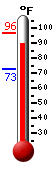 Currently: 93.3, Max: 96.4, Min: 73.0 Currently: 93.3, Max: 96.4, Min: 73.0