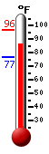 Currently: 93.8, Max: 96.5, Min: 76.6 Currently: 93.8, Max: 96.5, Min: 76.6
