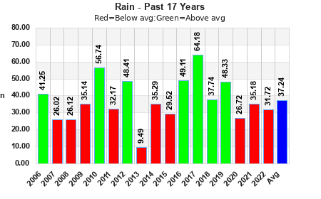 Historical Annual Rain