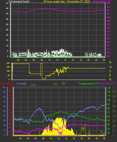 24 Hour Graph for Day 01