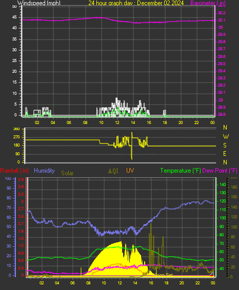 24 Hour Graph for Day 02