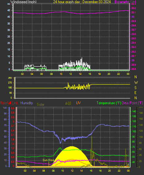 24 Hour Graph for Day 03