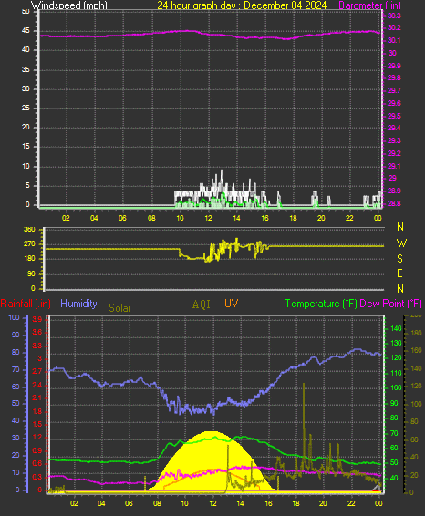 24 Hour Graph for Day 04