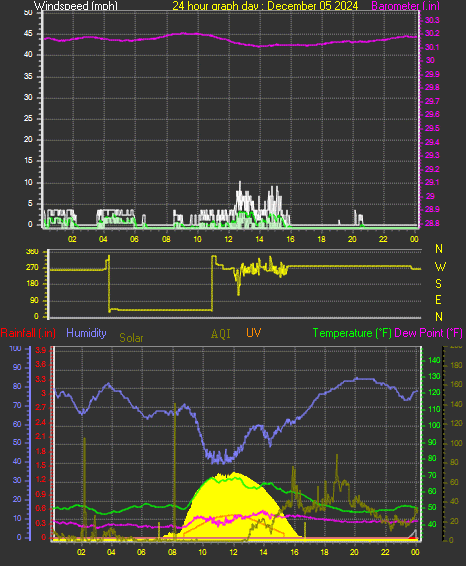 24 Hour Graph for Day 05