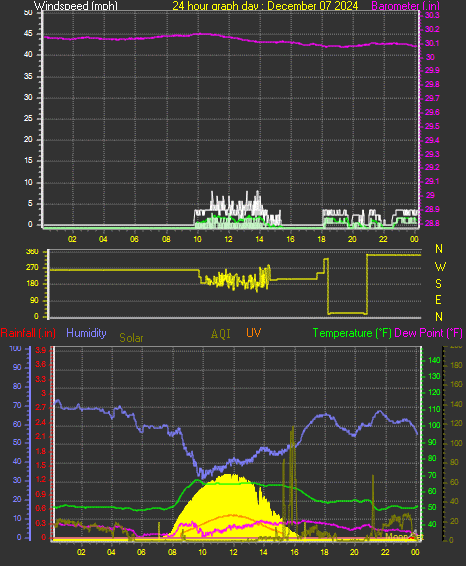 24 Hour Graph for Day 07