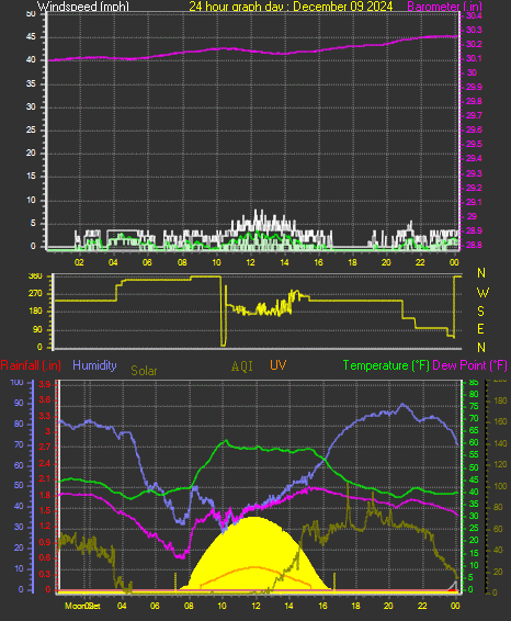 24 Hour Graph for Day 09