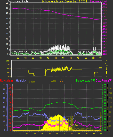 24 Hour Graph for Day 11