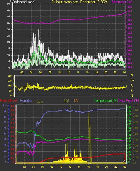 24 Hour Graph for Day 12