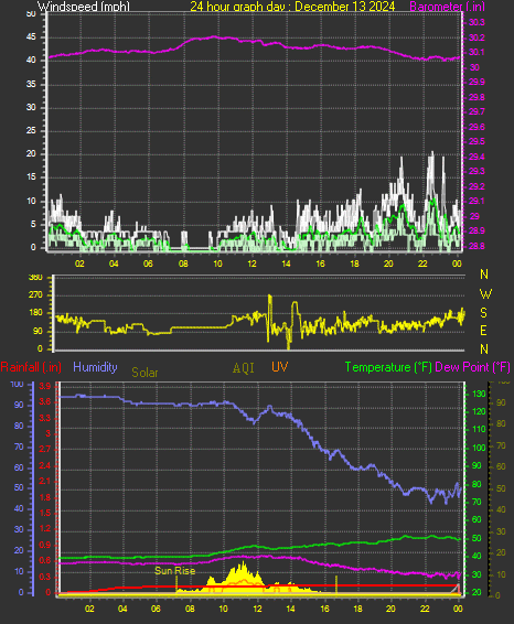 24 Hour Graph for Day 13