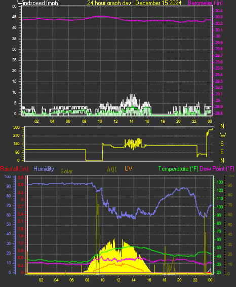 24 Hour Graph for Day 15