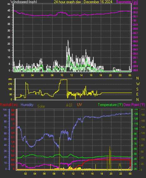 24 Hour Graph for Day 16