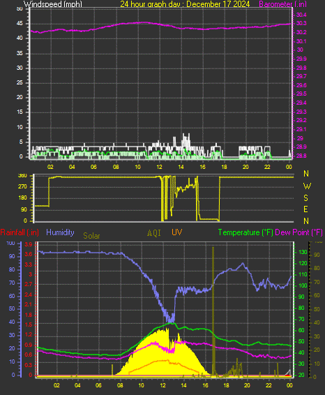 24 Hour Graph for Day 17