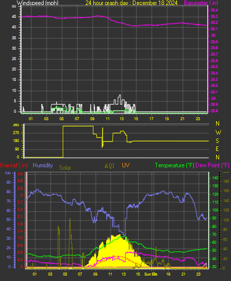 24 Hour Graph for Day 18