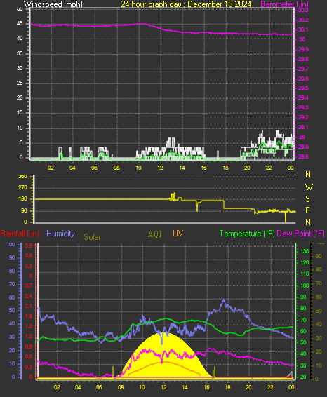 24 Hour Graph for Day 19