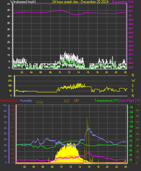 24 Hour Graph for Day 20