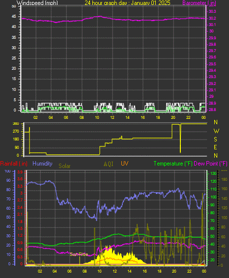 24 Hour Graph for Day 01