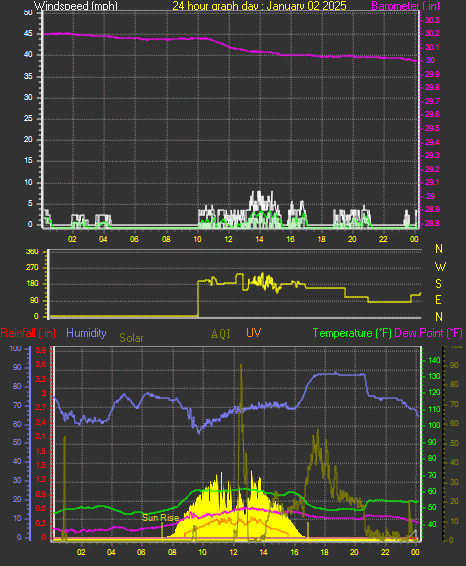 24 Hour Graph for Day 02