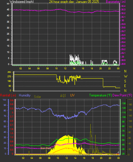 24 Hour Graph for Day 05