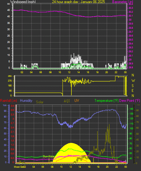 24 Hour Graph for Day 06