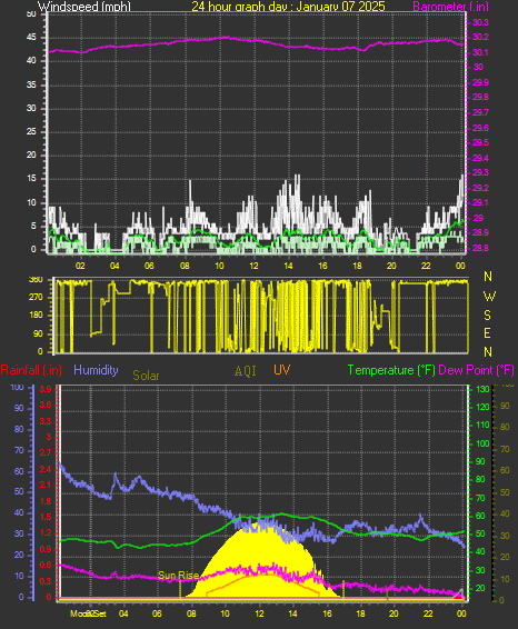 24 Hour Graph for Day 07