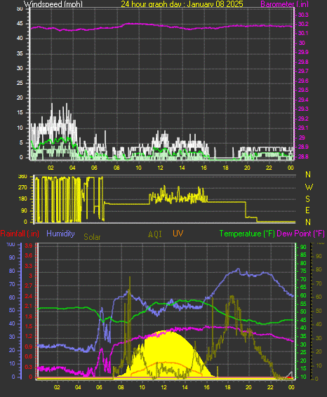 24 Hour Graph for Day 08