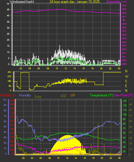 24 Hour Graph for Day 10