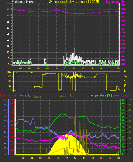 24 Hour Graph for Day 11