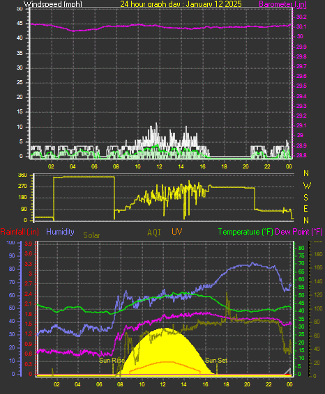 24 Hour Graph for Day 12