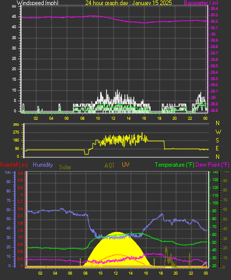 24 Hour Graph for Day 15