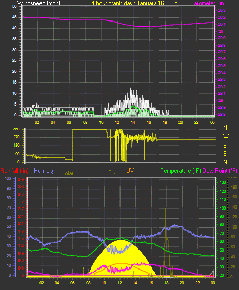 24 Hour Graph for Day 16