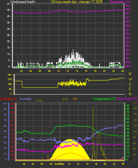 24 Hour Graph for Day 17