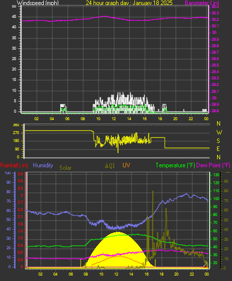 24 Hour Graph for Day 18