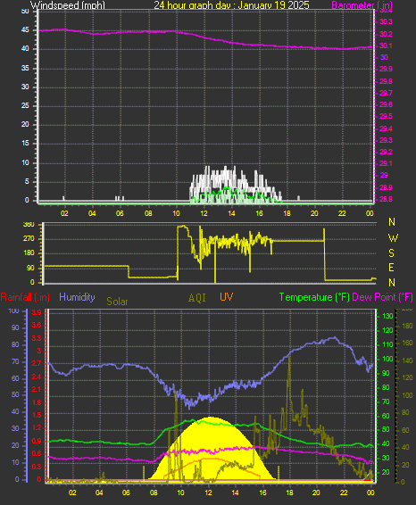 24 Hour Graph for Day 19