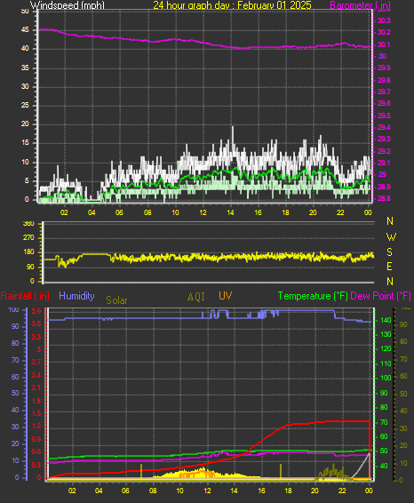 24 Hour Graph for Day 01