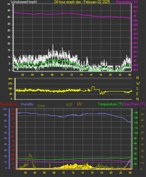 24 Hour Graph for Day 02